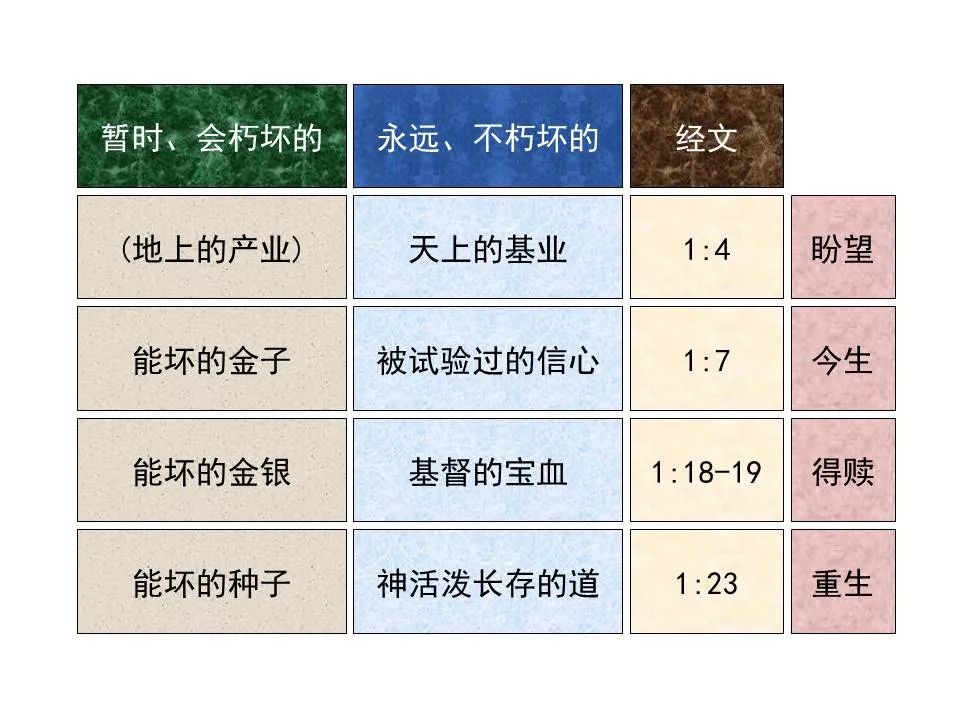 圣经图表——《彼得前书》(图30) 圣经图表——《彼得前书》(图30)
