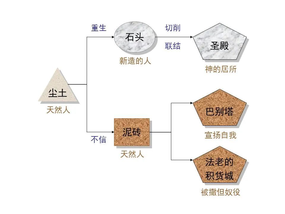 圣经图表——《彼得前书》(图42) 圣经图表——《彼得前书》(图42)