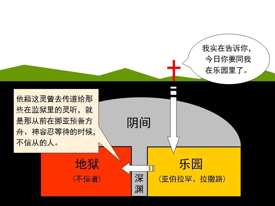 圣经图表——《彼得前书》(图68) 圣经图表——《彼得前书》(图68)