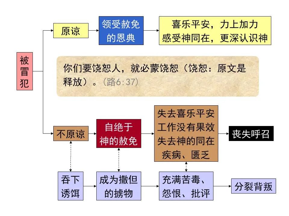 圣经图表——《彼得前书》(图95) 圣经图表——《彼得前书》(图95)