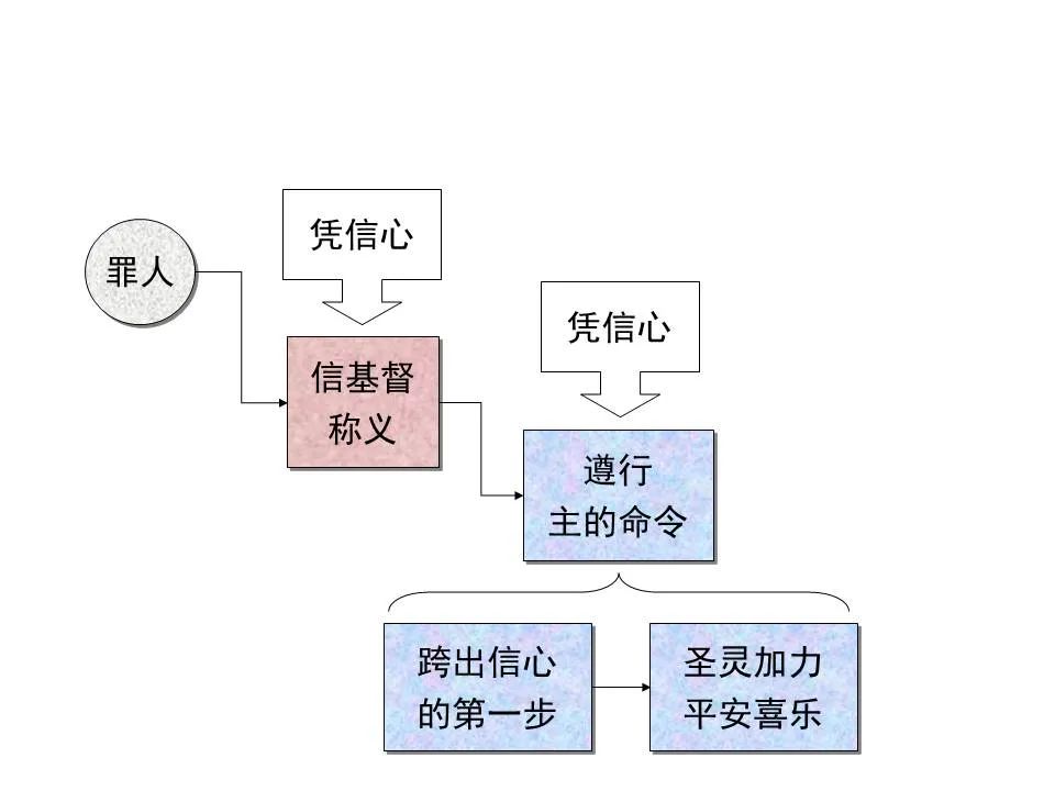 圣经图表——《雅各书》(图56) 圣经图表——《雅各书》(图56)