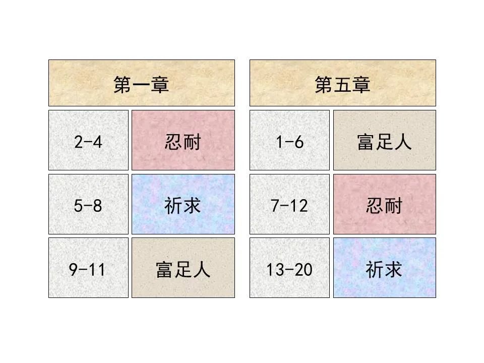 圣经图表——《雅各书》(图90) 圣经图表——《雅各书》(图90)