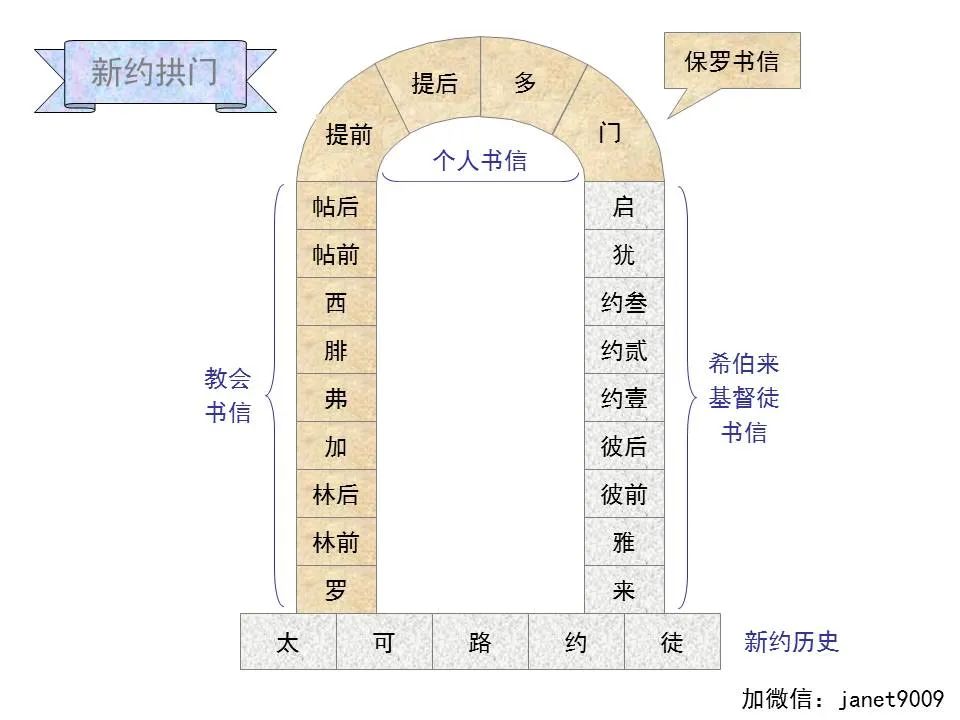 圣经图表——《希伯来书》上(图38) 圣经图表——《希伯来书》上(图38)