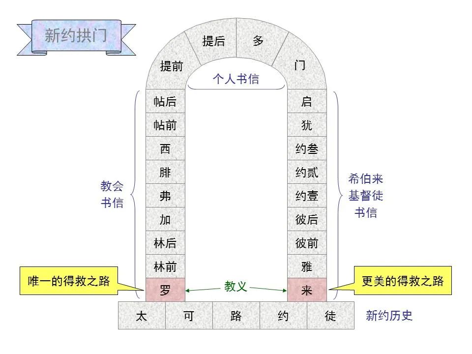 圣经图表——《希伯来书》上(图39) 圣经图表——《希伯来书》上(图39)