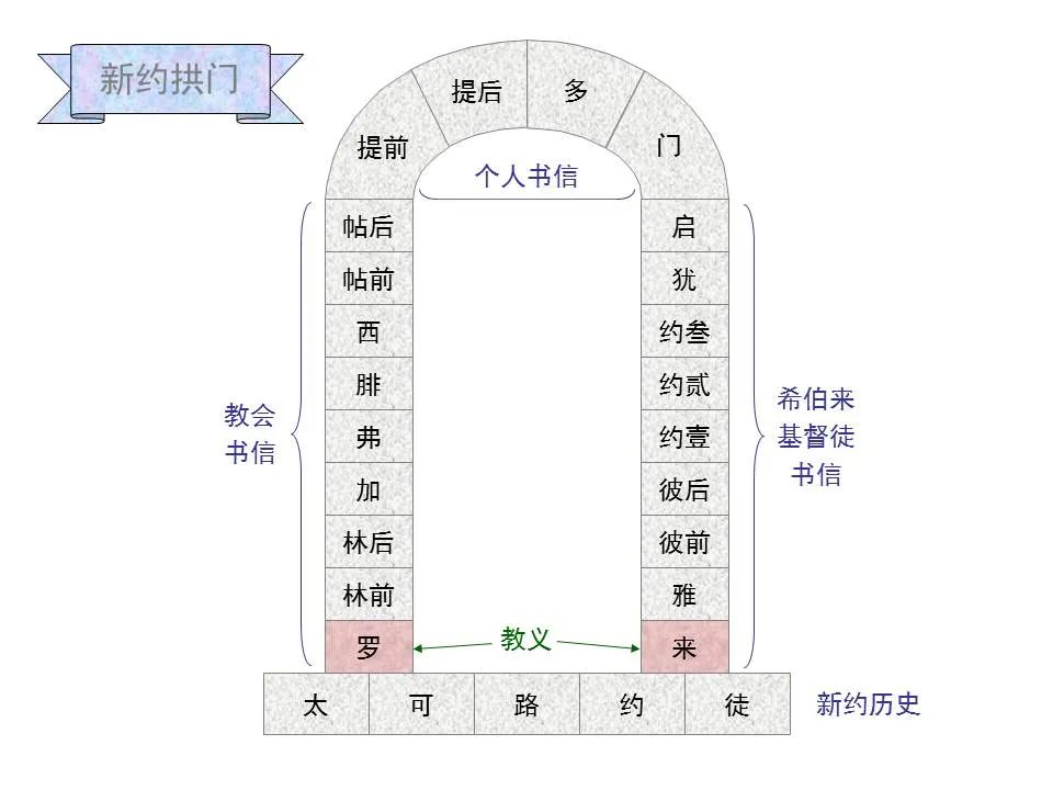 圣经图表——《希伯来书》上(图40) 圣经图表——《希伯来书》上(图40)