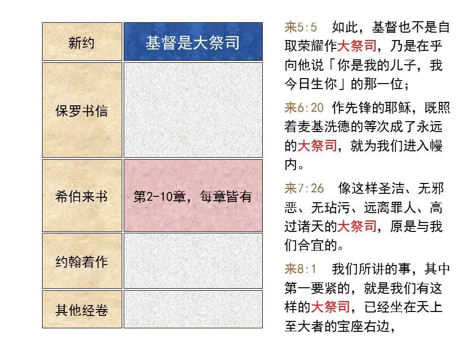 圣经图表——《希伯来书》上(图62) 圣经图表——《希伯来书》上(图62)