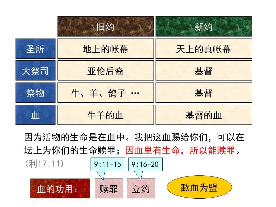 圣经图表——《希伯来书》上(图76) 圣经图表——《希伯来书》上(图76)
