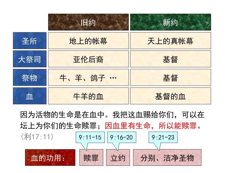 圣经图表——《希伯来书》上(图77) 圣经图表——《希伯来书》上(图77)