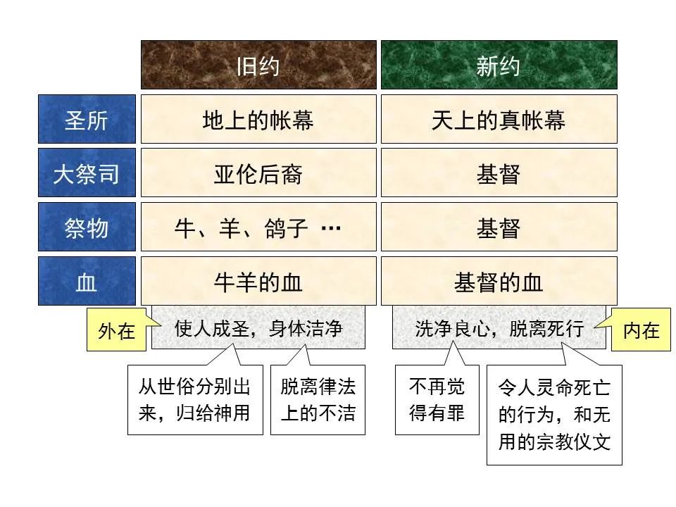 圣经图表——《希伯来书》上(图78) 圣经图表——《希伯来书》上(图78)