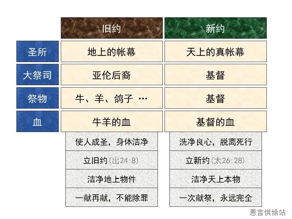 圣经图表——《希伯来书》上(图79) 圣经图表——《希伯来书》上(图79)