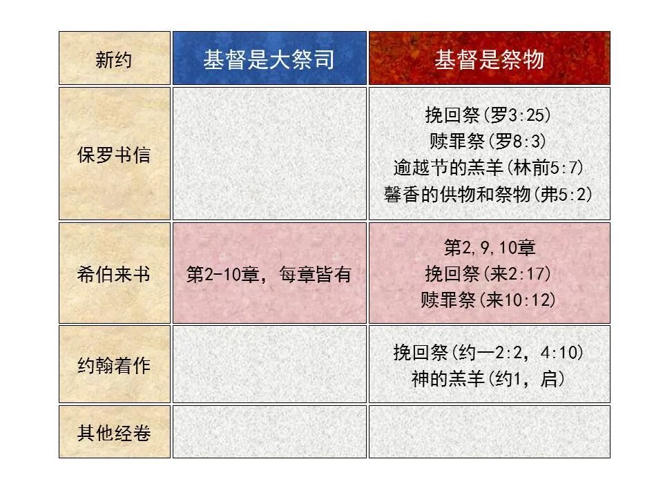 圣经图表——《希伯来书》上(图80) 圣经图表——《希伯来书》上(图80)