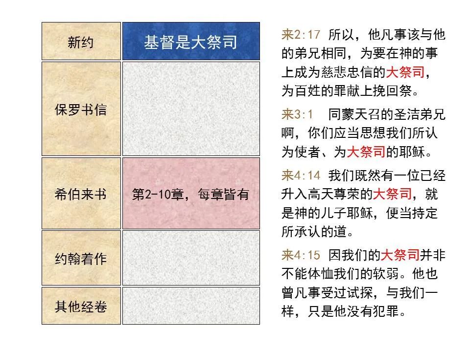圣经图表——《希伯来书》上(图61) 圣经图表——《希伯来书》上(图61)