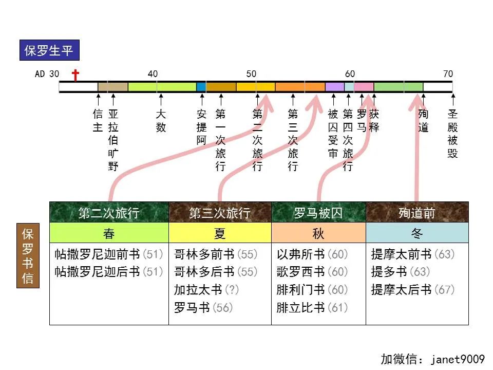 圣经图表——《帖撒罗尼迦前、后书》(图16) 圣经图表——《帖撒罗尼迦前、后书》(图16)