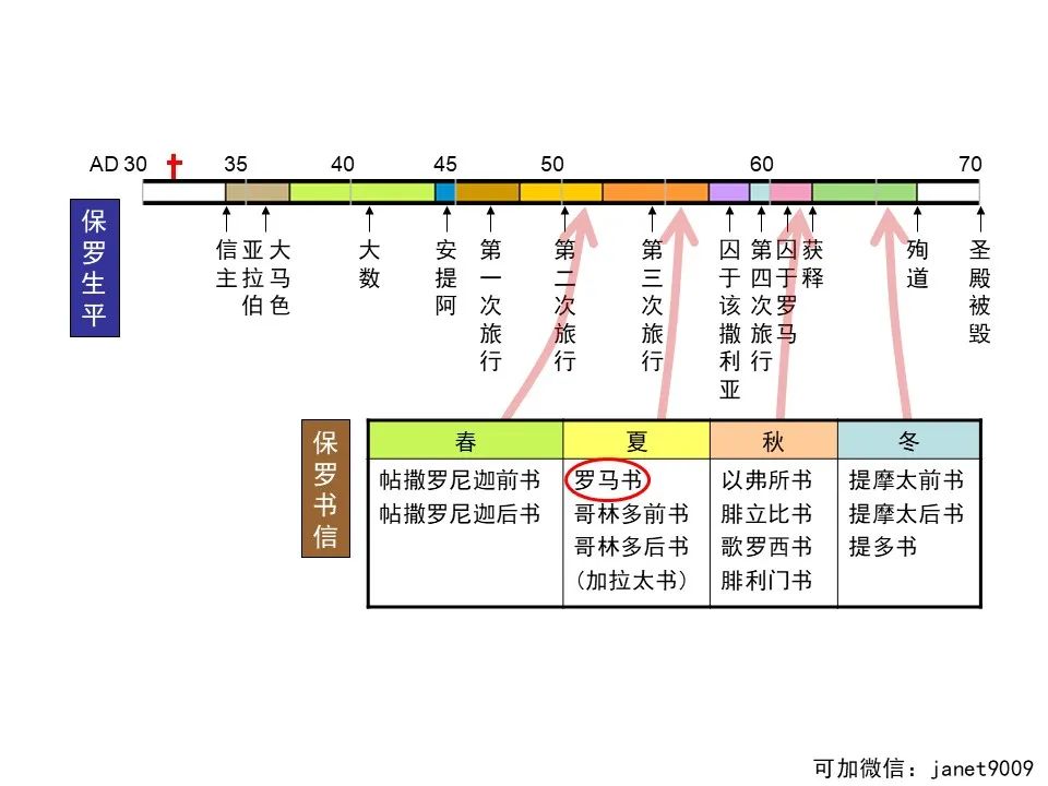 圣经图表——《罗马书》(图2) 圣经图表——《罗马书》(图2)