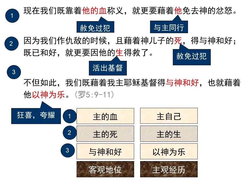 圣经图表——《罗马书》(图35) 圣经图表——《罗马书》(图35)