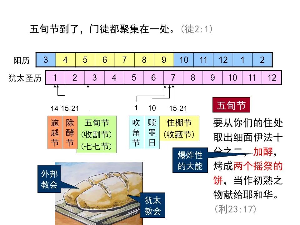 圣经图表——《使徒行传》上(图17) 圣经图表——《使徒行传》上(图17)