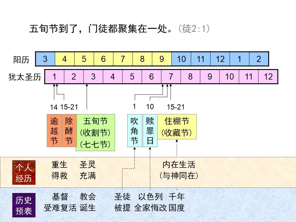 圣经图表——《使徒行传》上(图19) 圣经图表——《使徒行传》上(图19)