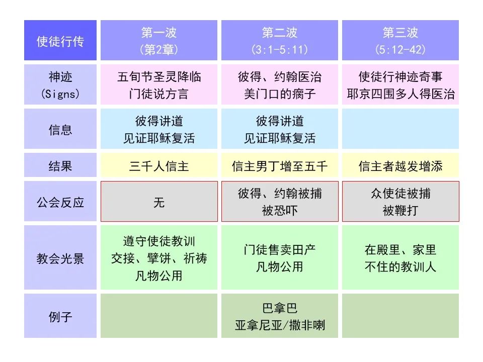 圣经图表——《使徒行传》上(图53) 圣经图表——《使徒行传》上(图53)