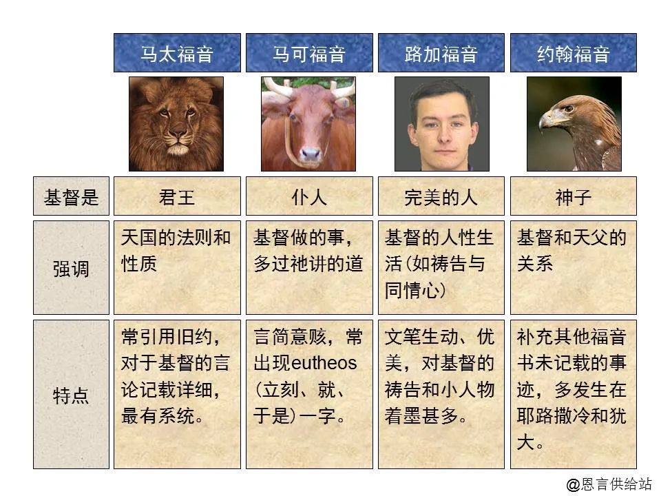 圣经图表——《约翰福音》上(图2) 圣经图表——《约翰福音》上(图2)