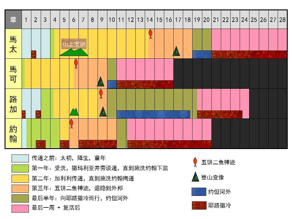 圣经图表——《约翰福音》上(图4) 圣经图表——《约翰福音》上(图4)