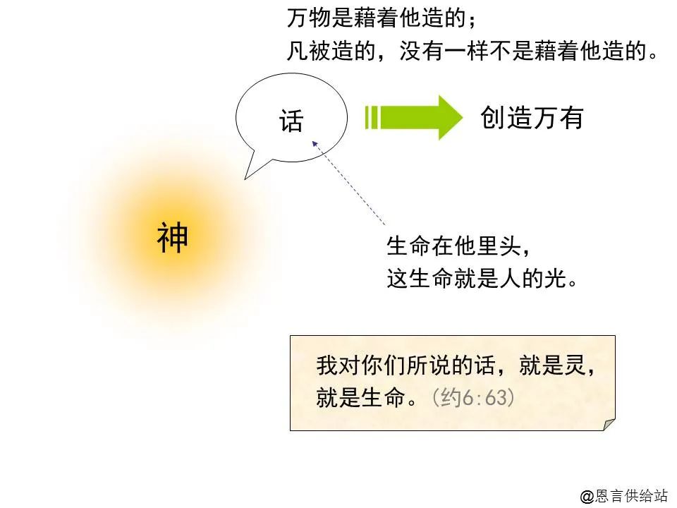 圣经图表——《约翰福音》上(图6) 圣经图表——《约翰福音》上(图6)