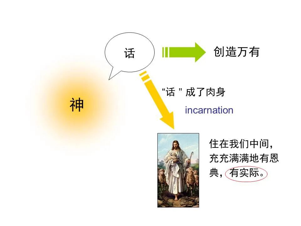 圣经图表——《约翰福音》上(图7) 圣经图表——《约翰福音》上(图7)