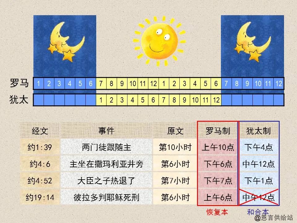 圣经图表——《约翰福音》上(图37) 圣经图表——《约翰福音》上(图37)