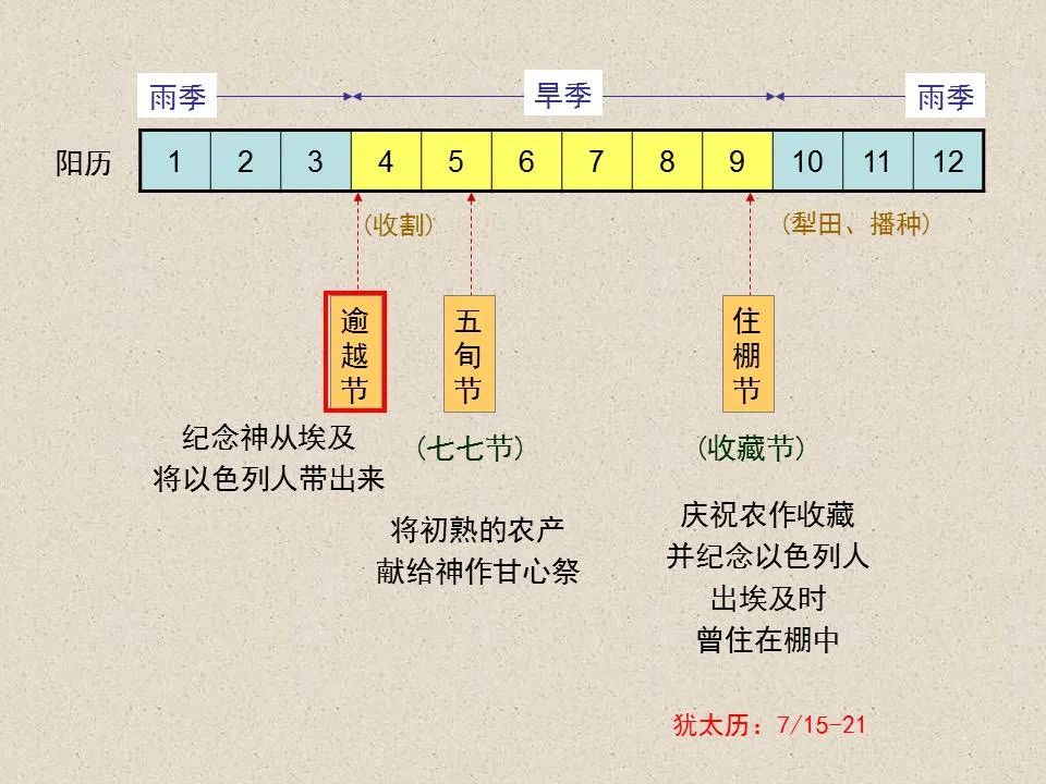 圣经图表——《约翰福音》上(图72) 圣经图表——《约翰福音》上(图72)