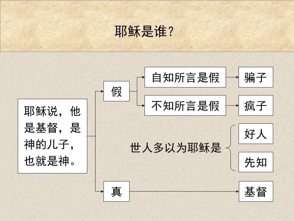 圣经图表——《约翰福音》上(图77) 圣经图表——《约翰福音》上(图77)