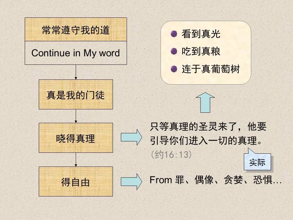 圣经图表——《约翰福音》上(图99) 圣经图表——《约翰福音》上(图99)