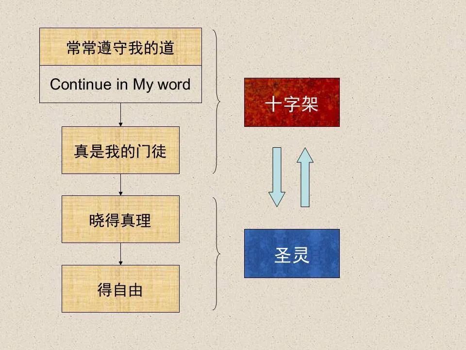 圣经图表——《约翰福音》上(图100) 圣经图表——《约翰福音》上(图100)