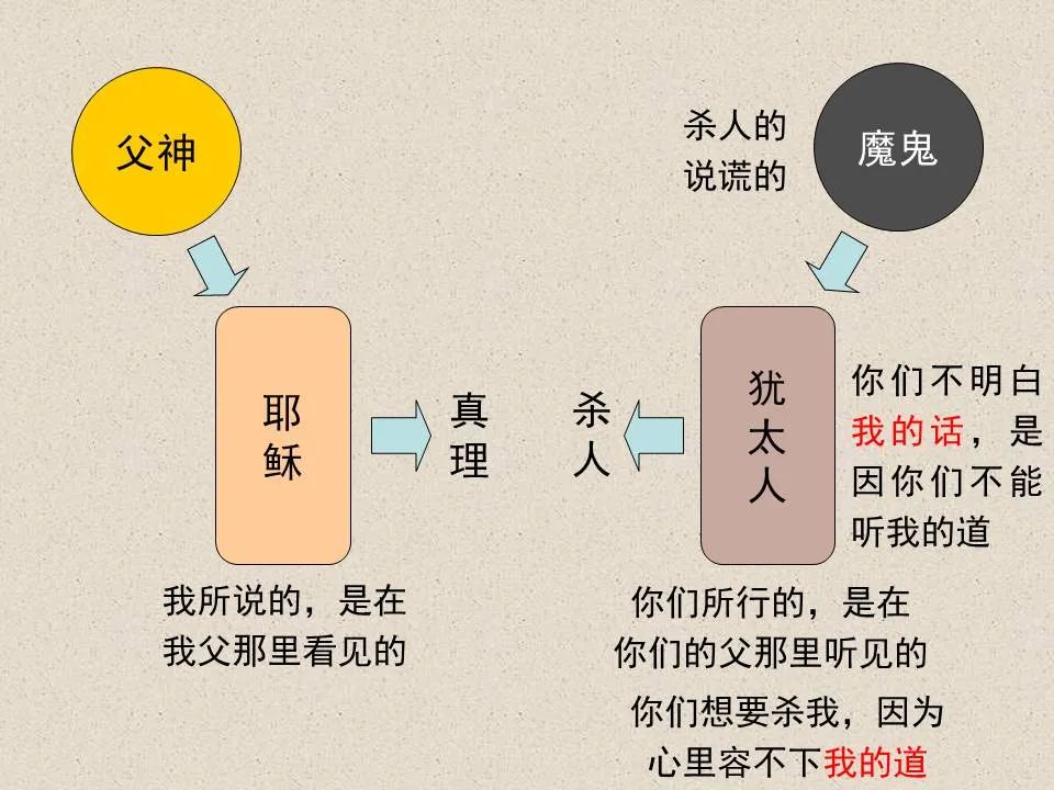 圣经图表——《约翰福音》上(图101) 圣经图表——《约翰福音》上(图101)