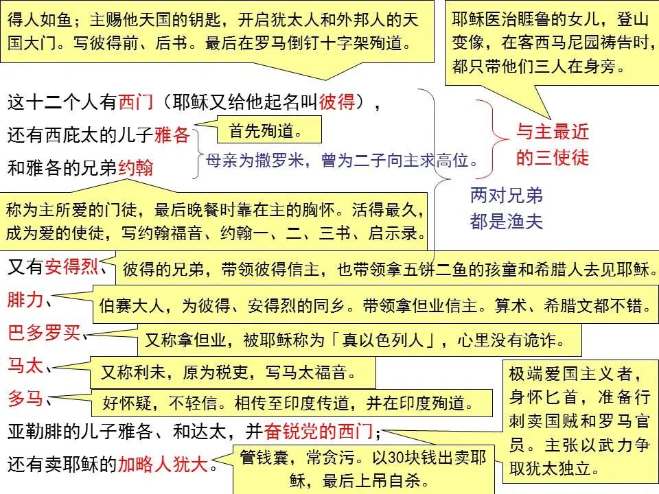圣经图表——《马可福音》上(图35) 圣经图表——《马可福音》上(图35)