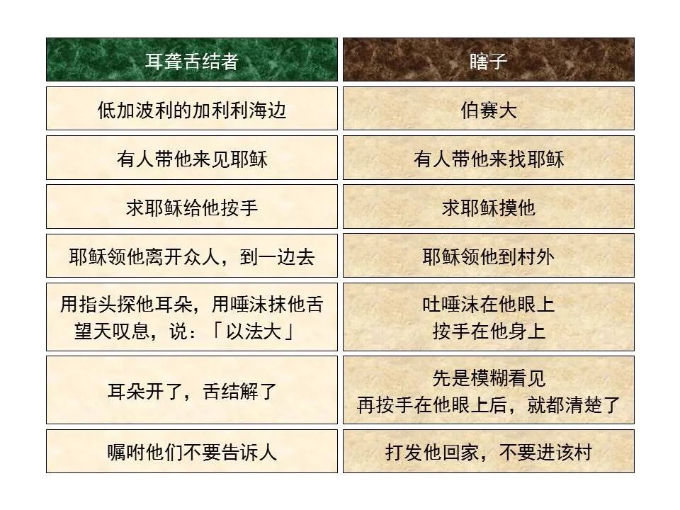 圣经图表——《马可福音》上(图87) 圣经图表——《马可福音》上(图87)