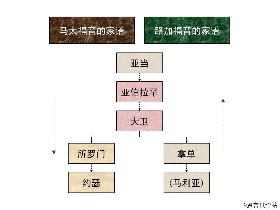 圣经图表——《马太福音》上(图4) 圣经图表——《马太福音》上(图4)
