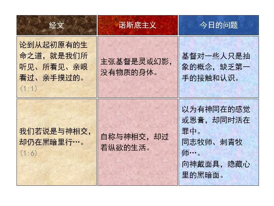 圣经图表——《约翰一、二、三书》(图4) 圣经图表——《约翰一、二、三书》(图4)