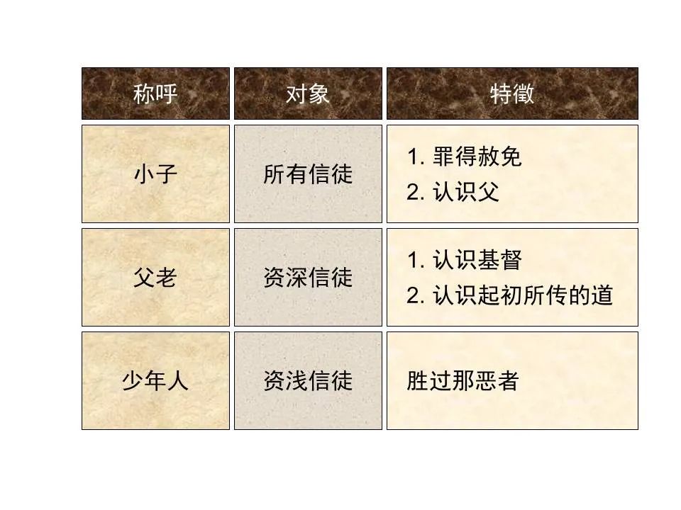 圣经图表——《约翰一、二、三书》(图7) 圣经图表——《约翰一、二、三书》(图7)