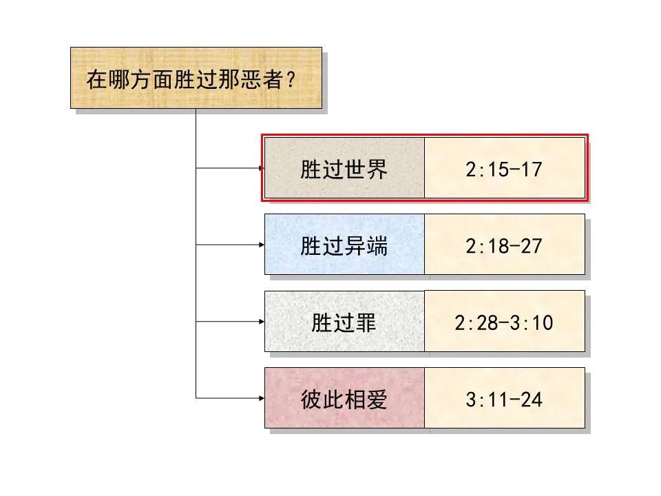 圣经图表——《约翰一、二、三书》(图12) 圣经图表——《约翰一、二、三书》(图12)