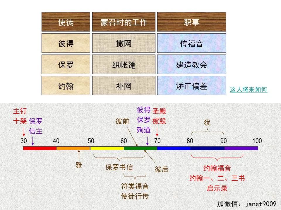 圣经图表——《约翰一、二、三书》(图1) 圣经图表——《约翰一、二、三书》(图1)