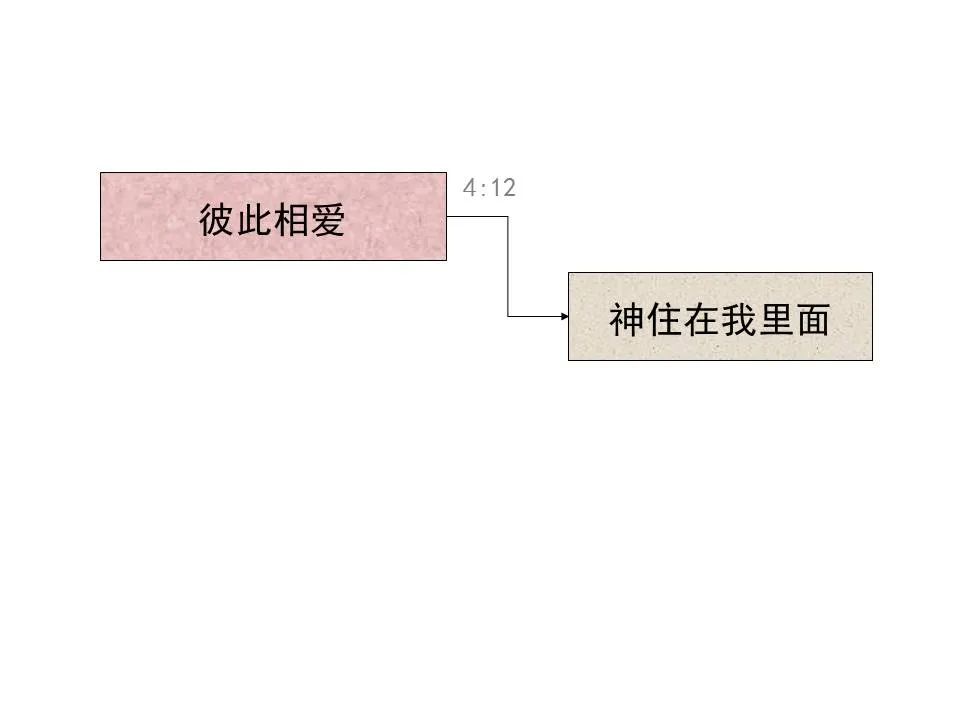 圣经图表——《约翰一、二、三书》(图36) 圣经图表——《约翰一、二、三书》(图36)