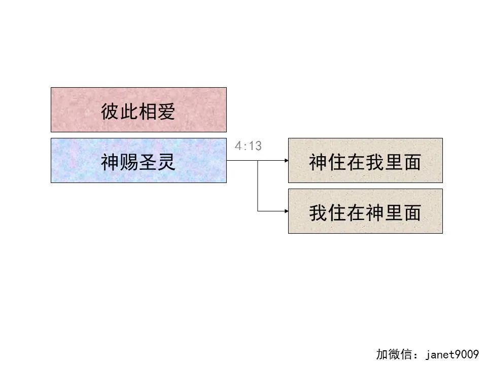 圣经图表——《约翰一、二、三书》(图37) 圣经图表——《约翰一、二、三书》(图37)