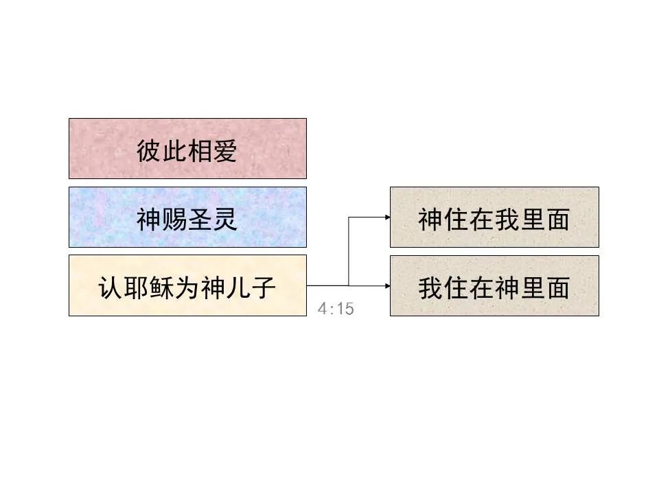 圣经图表——《约翰一、二、三书》(图38) 圣经图表——《约翰一、二、三书》(图38)
