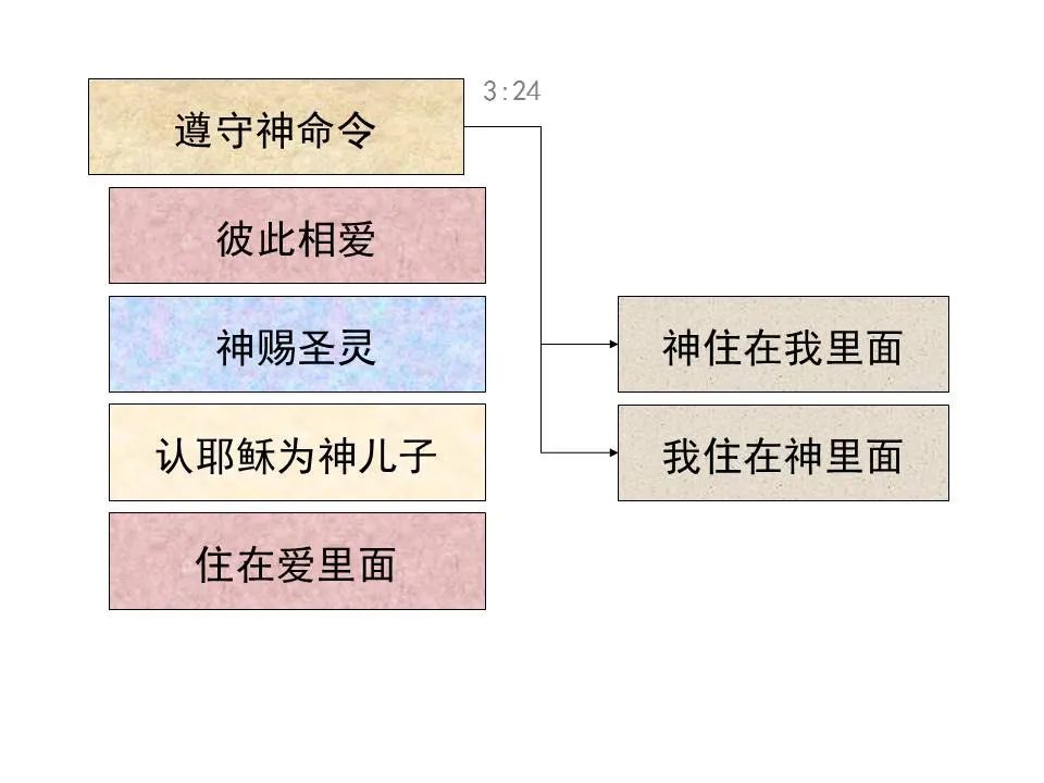 圣经图表——《约翰一、二、三书》(图40) 圣经图表——《约翰一、二、三书》(图40)