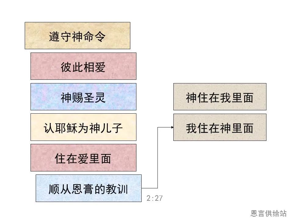 圣经图表——《约翰一、二、三书》(图43) 圣经图表——《约翰一、二、三书》(图43)