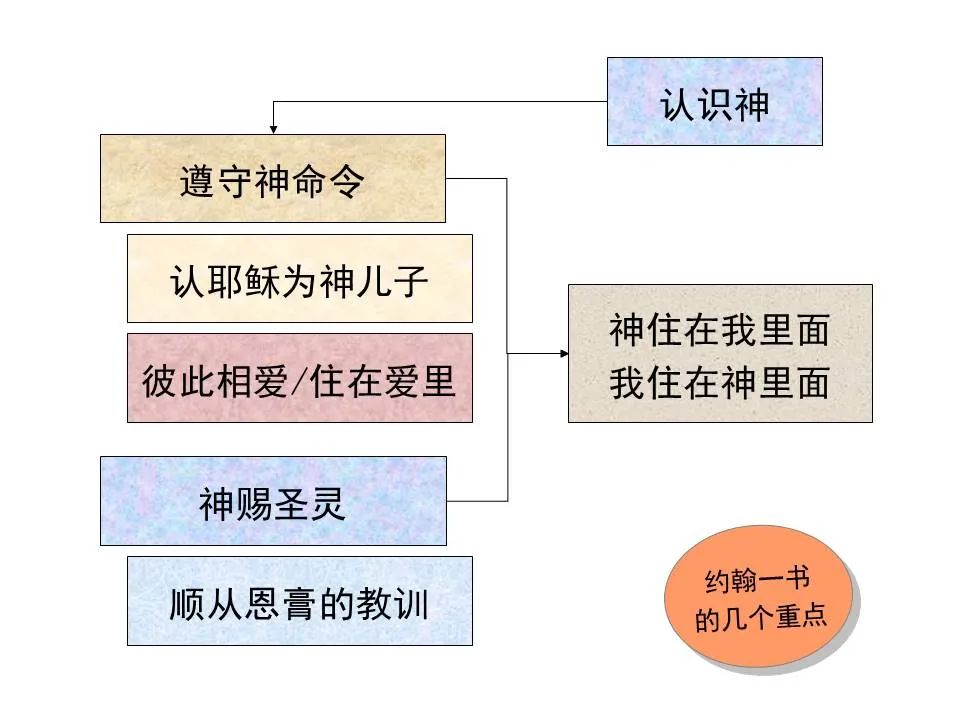 圣经图表——《约翰一、二、三书》(图44) 圣经图表——《约翰一、二、三书》(图44)