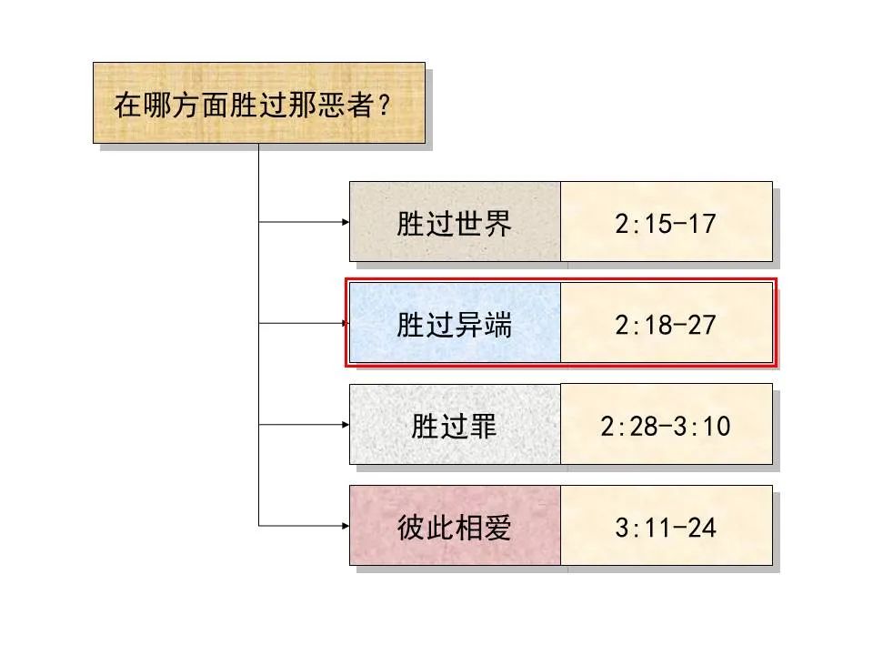 圣经图表——《约翰一、二、三书》(图23) 圣经图表——《约翰一、二、三书》(图23)