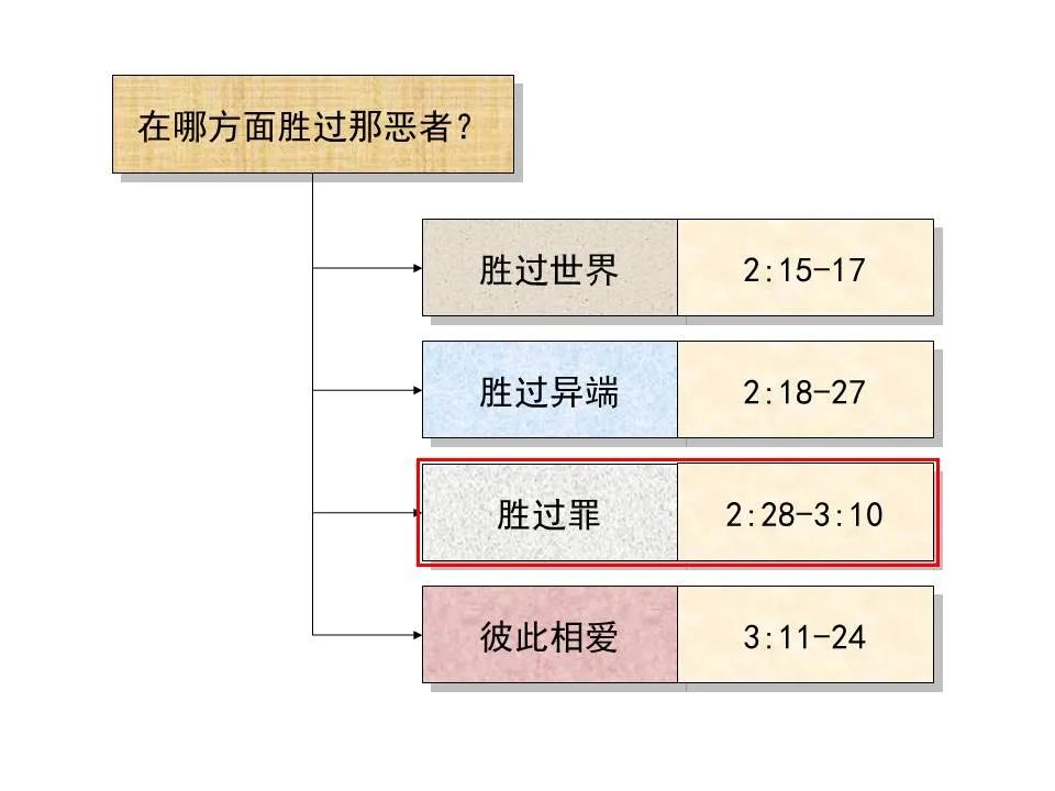 圣经图表——《约翰一、二、三书》(图28) 圣经图表——《约翰一、二、三书》(图28)