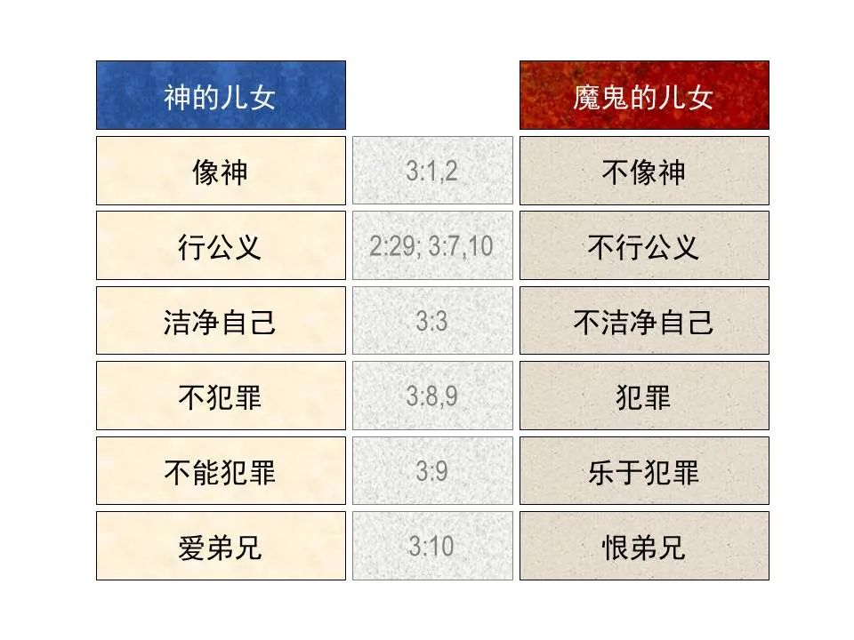 圣经图表——《约翰一、二、三书》(图29) 圣经图表——《约翰一、二、三书》(图29)