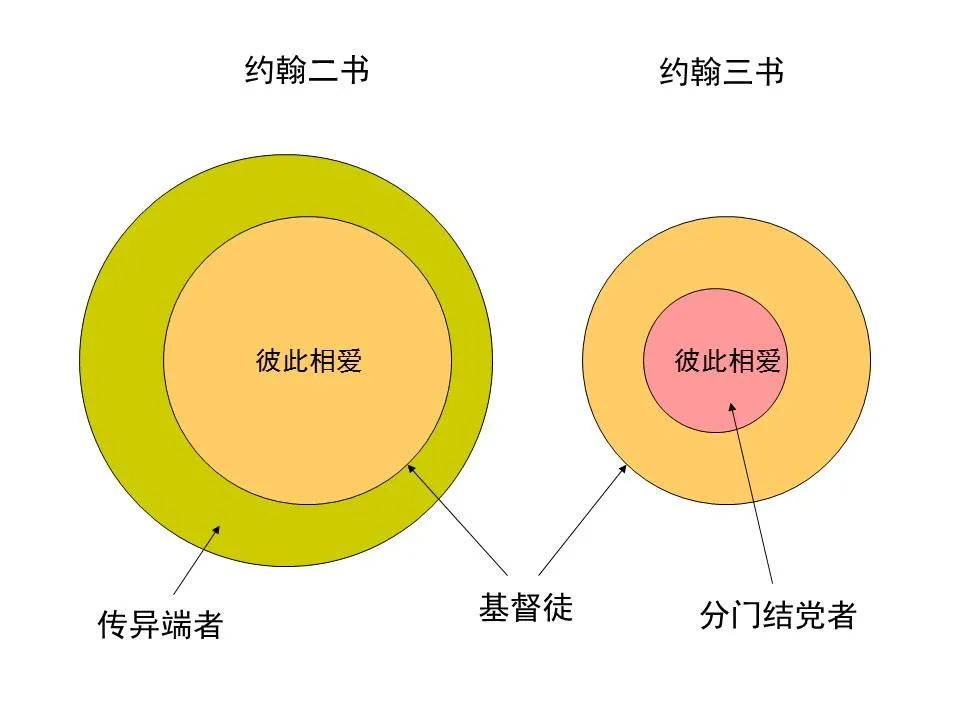 圣经图表——《约翰一、二、三书》(图57) 圣经图表——《约翰一、二、三书》(图57)