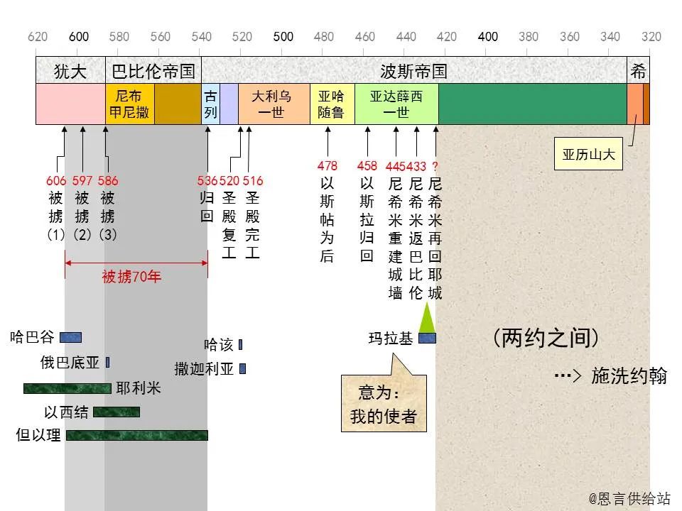 圣经图表——《玛拉基书》(图6) 圣经图表——《玛拉基书》(图6)
